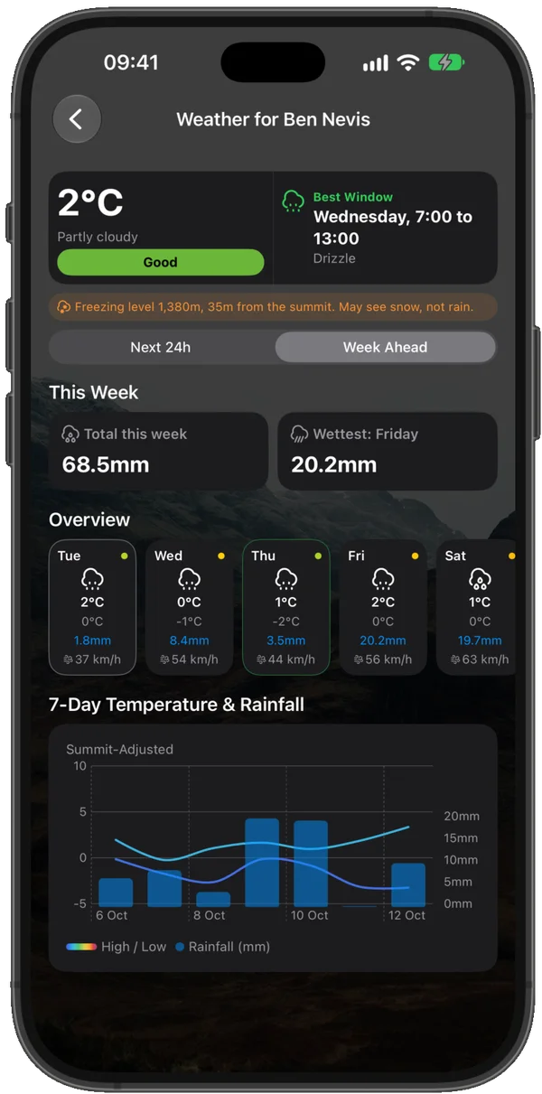 Seven-day summit forecast with temperature and rainfall